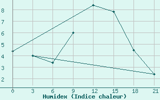 Courbe de l'humidex pour Vinnytsia