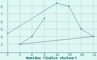 Courbe de l'humidex pour Shkodra