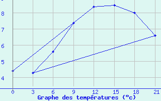 Courbe de tempratures pour Mussala Top / Sommet