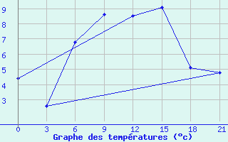 Courbe de tempratures pour Ai-Petri