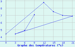 Courbe de tempratures pour Mourgash