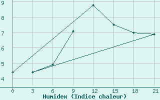 Courbe de l'humidex pour Mourgash