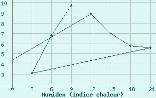 Courbe de l'humidex pour Pinsk