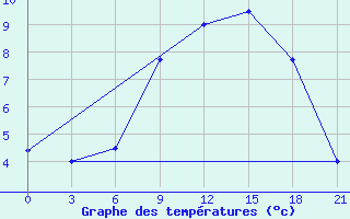 Courbe de tempratures pour Ternopil