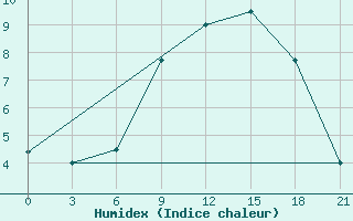 Courbe de l'humidex pour Ternopil