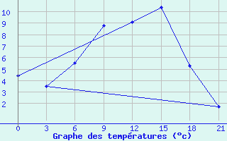 Courbe de tempratures pour Vel