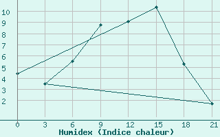 Courbe de l'humidex pour Vel'Sk