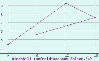 Courbe du refroidissement olien pour Valaam Island