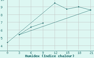 Courbe de l'humidex pour Raznavolok