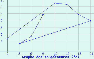 Courbe de tempratures pour Sumy