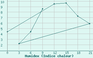 Courbe de l'humidex pour Taganrog