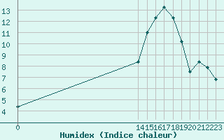 Courbe de l'humidex pour Bannay (18)