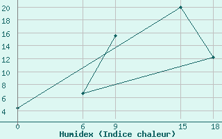 Courbe de l'humidex pour Strumica