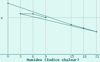 Courbe de l'humidex pour Dalatangi