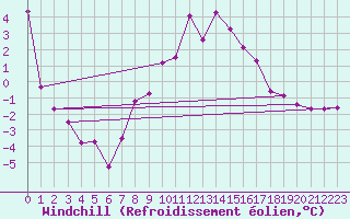 Courbe du refroidissement olien pour Cardinham