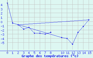 Courbe de tempratures pour El Calafate