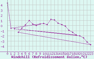 Courbe du refroidissement olien pour Tesseboelle