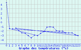 Courbe de tempratures pour Formigures (66)