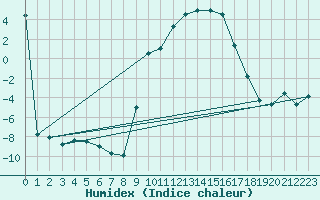 Courbe de l'humidex pour Leon / Virgen Del Camino