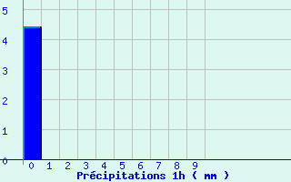 Diagramme des prcipitations pour Lametz (08)