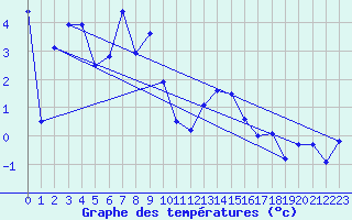 Courbe de tempratures pour Plaffeien-Oberschrot