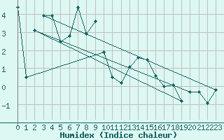 Courbe de l'humidex pour Plaffeien-Oberschrot