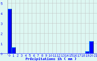 Diagramme des prcipitations pour Strasbourg - Botanique (67)