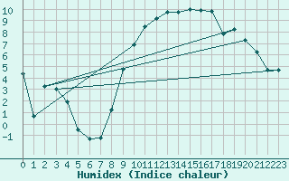 Courbe de l'humidex pour Aoste (It)