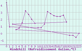 Courbe du refroidissement olien pour Biache-Saint-Vaast (62)