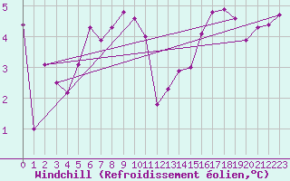 Courbe du refroidissement olien pour Cherbourg (50)