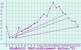Courbe du refroidissement olien pour Pilat Graix (42)