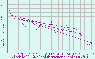 Courbe du refroidissement olien pour Boltigen
