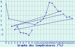 Courbe de tempratures pour Als (30)