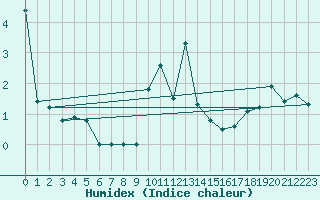 Courbe de l'humidex pour Moenichkirchen