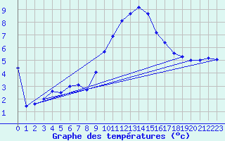Courbe de tempratures pour Le Touquet (62)