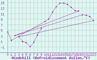 Courbe du refroidissement olien pour Leibstadt