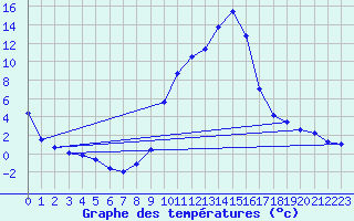 Courbe de tempratures pour Champtercier (04)