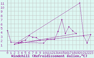 Courbe du refroidissement olien pour Kuggoren