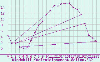 Courbe du refroidissement olien pour Plauen