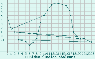 Courbe de l'humidex pour Emmendingen-Mundinge