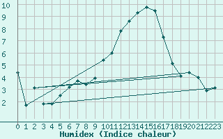 Courbe de l'humidex pour Elsenborn (Be)