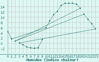 Courbe de l'humidex pour Brianon (05)