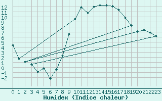 Courbe de l'humidex pour Visp