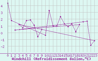 Courbe du refroidissement olien pour Radauti