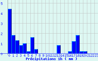 Diagramme des prcipitations pour Viazac - Laboudie (46)