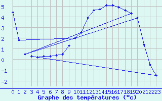 Courbe de tempratures pour Pionsat (63)