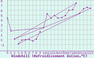 Courbe du refroidissement olien pour Champagnole (39)