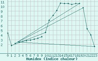 Courbe de l'humidex pour Boulc (26)