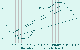 Courbe de l'humidex pour Elsenborn (Be)