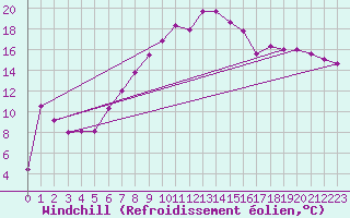 Courbe du refroidissement olien pour Balikesir